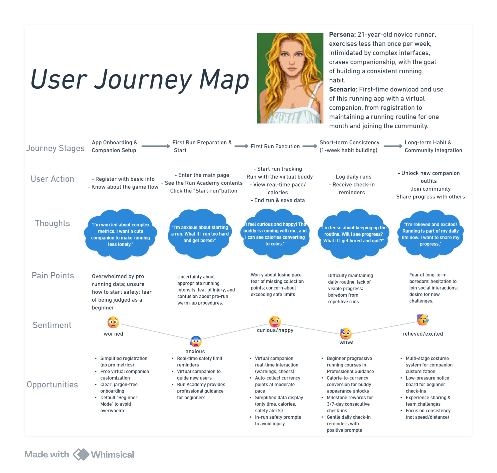User Journey Map
